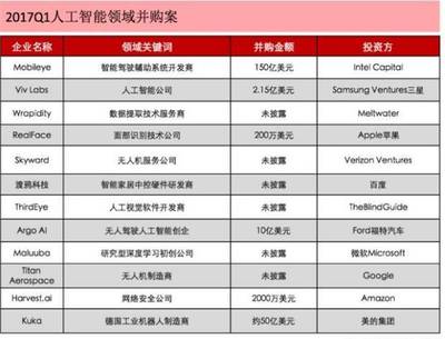 2017年第一季度國內人工智能上市公司與初創企業融資盤點 聚焦人工智能應用軟件開發領域