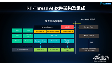 嵌入式AI應用開發對操作系統的要求與挑戰 RT-Thread人工智能總監深度解析